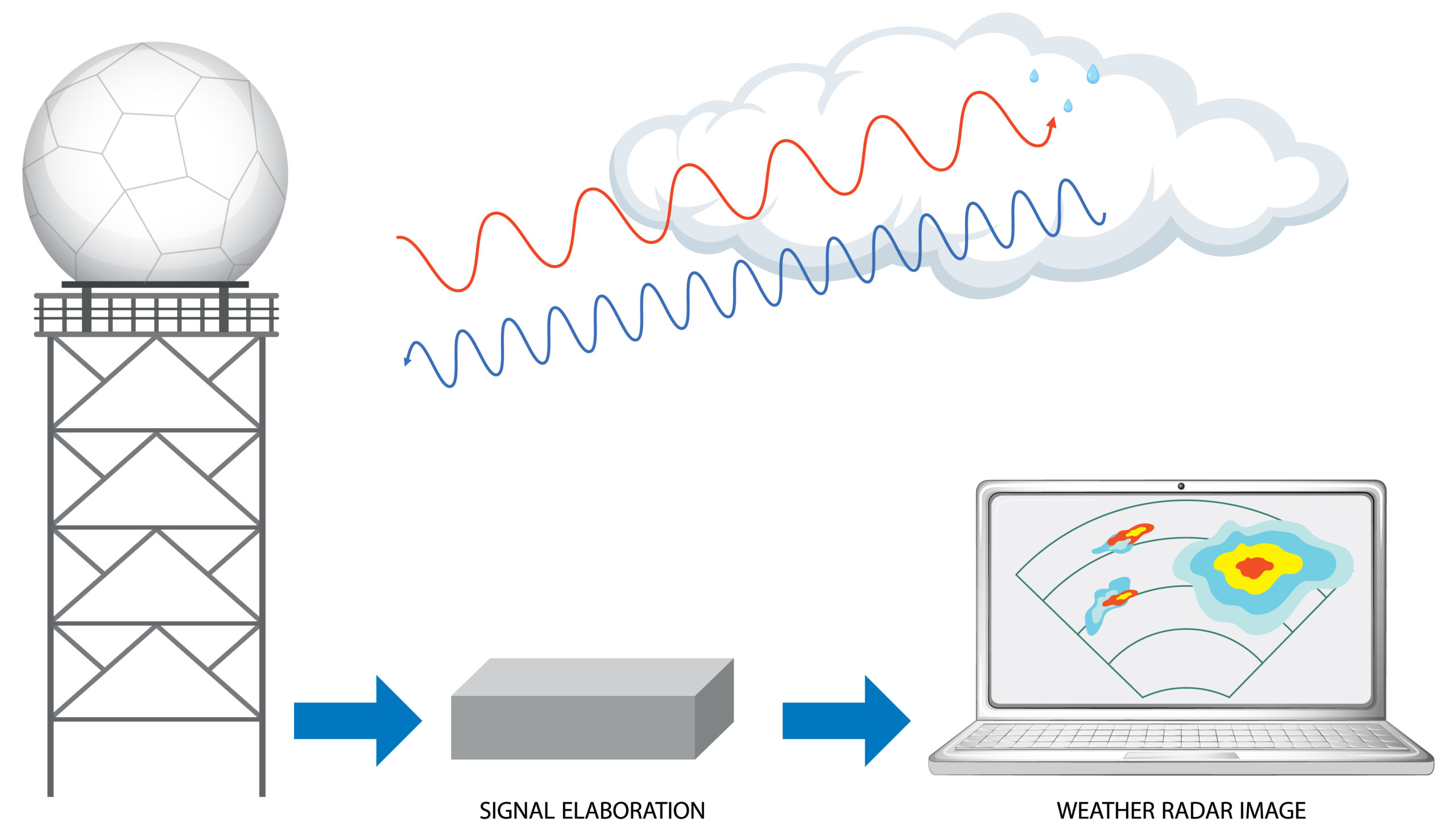 set of mix doppler weather radar